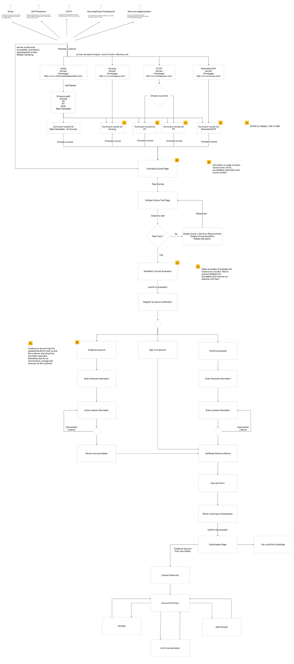 Wild Iris Website Customer Flow